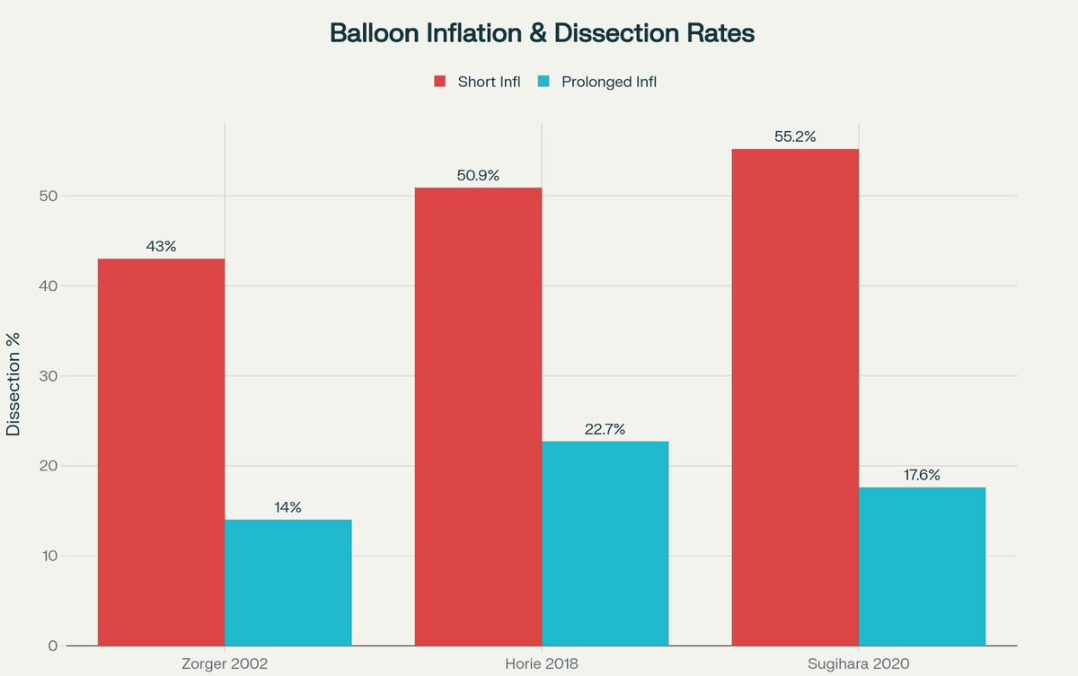 Why Inflation Time Matters in Peripheral Angioplasty